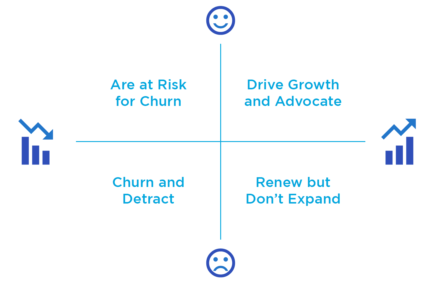 The Essential Guide To Company Wide Customer Success Gainsight - this 2x2 adds visualizatio!   n to the four states that a customer could be in if all one or none of !   the elements in the equation are fulfilled