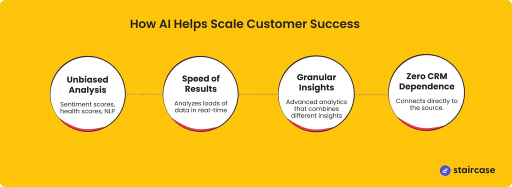 Flowchart showing "How AI Helps Scale Customer Success": Unbiased Analysis, Speed of Results, Granular Insights, Zero CRM Dependence. Each step highlights AI benefits like sentiment scores and advanced insights to navigate economic waters and optimize team structures efficiently.