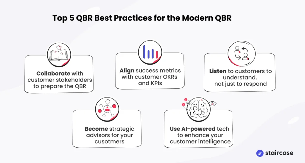 Infographic titled "Top 5 Effective QBR Best Practices for the Modern Era" showcasing: Collaborate with stakeholders, Align metrics with OKRs, Listen to customers, Become strategic advisors, and Use AI-powered tech in Quarterly Business Reviews.