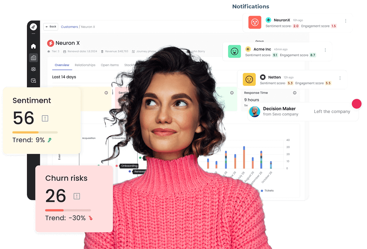 A woman in a pink sweater stands in front of a home app interface. The interface displays notifications, sentiment analysis, churn risks, and other analytics for companies.