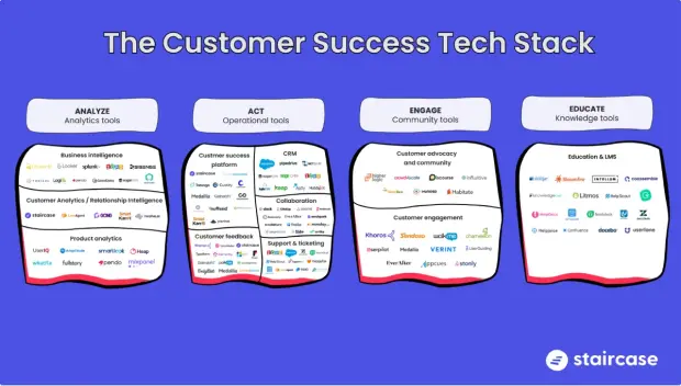 How to Effectively Build Your Modern CS Tech Stack Image