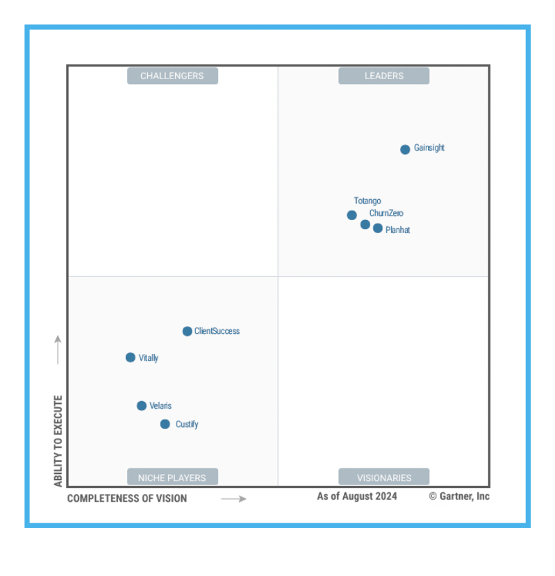 The Gartner Magic Quadrant chart for Customer Success platforms as of August 2024.